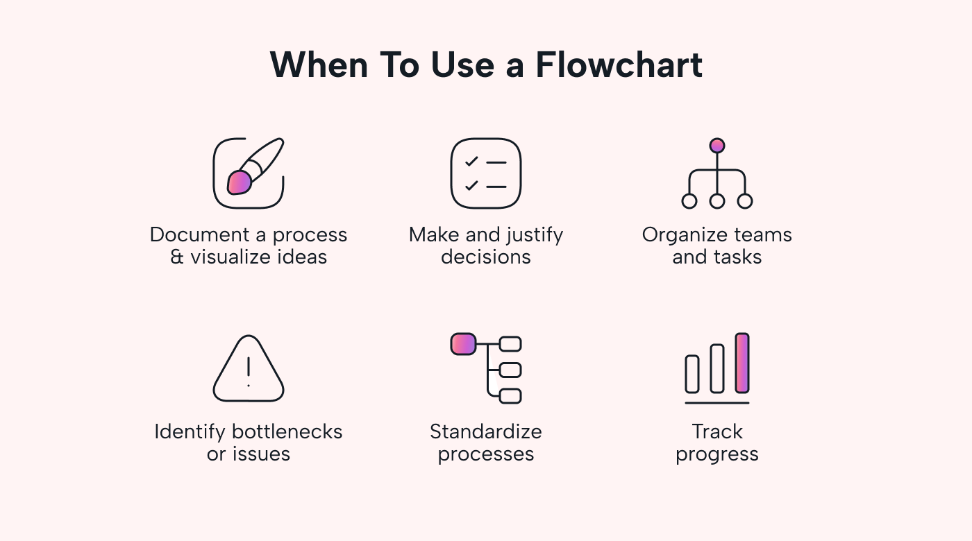 Different uses of a workflow chart