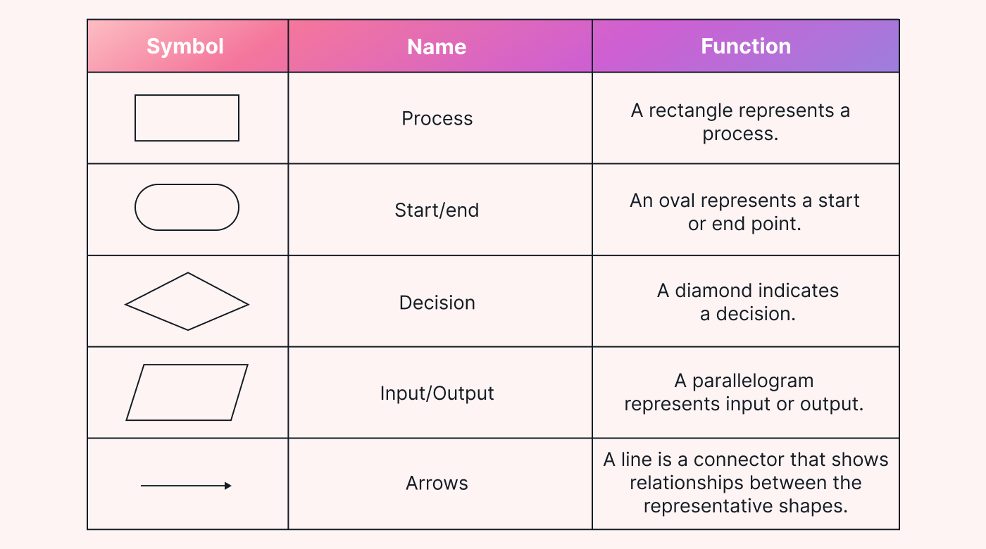 A table showing different workflow symbols and their functions