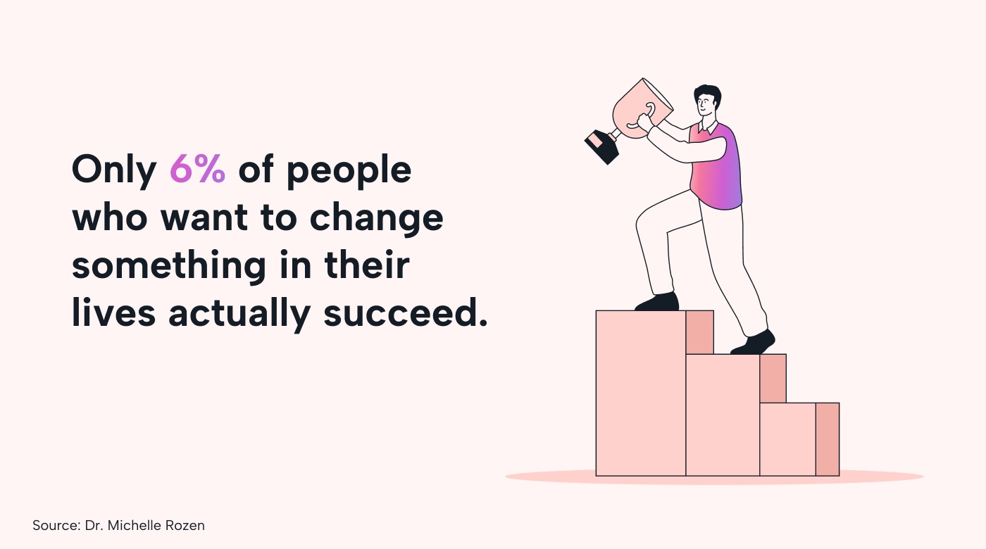 Statistics about setting and reaching goals