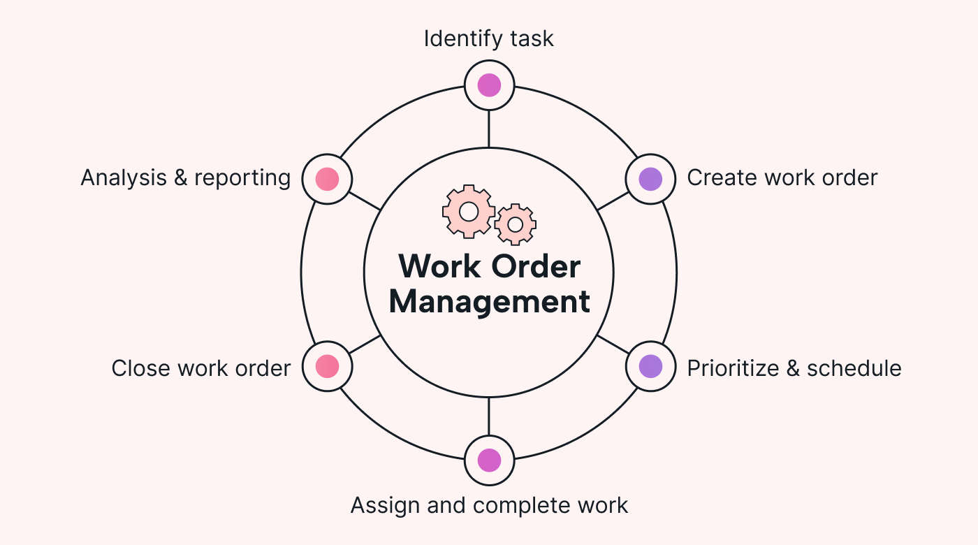 The six clear steps in effective work order management