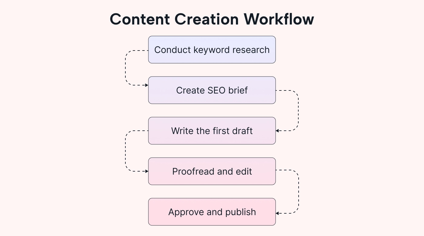 Example of a content creation workflow