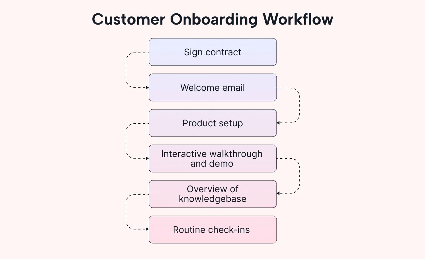 Example of a customer onboarding workflow