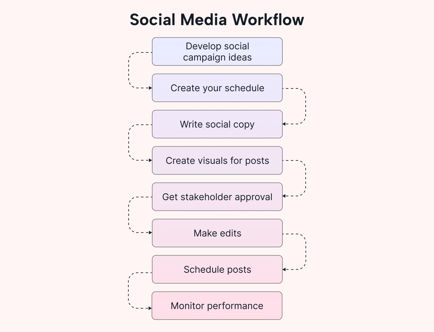 Example of a social media workflow