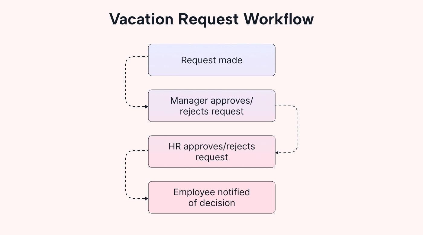 Example of a vacation request workflow