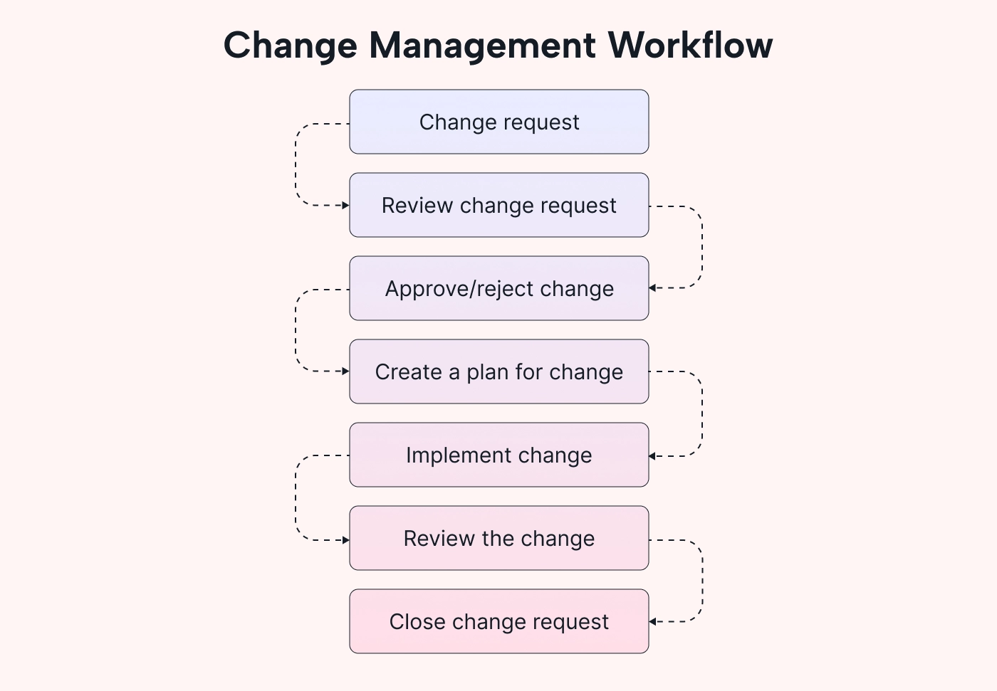 Example of a change management workflow