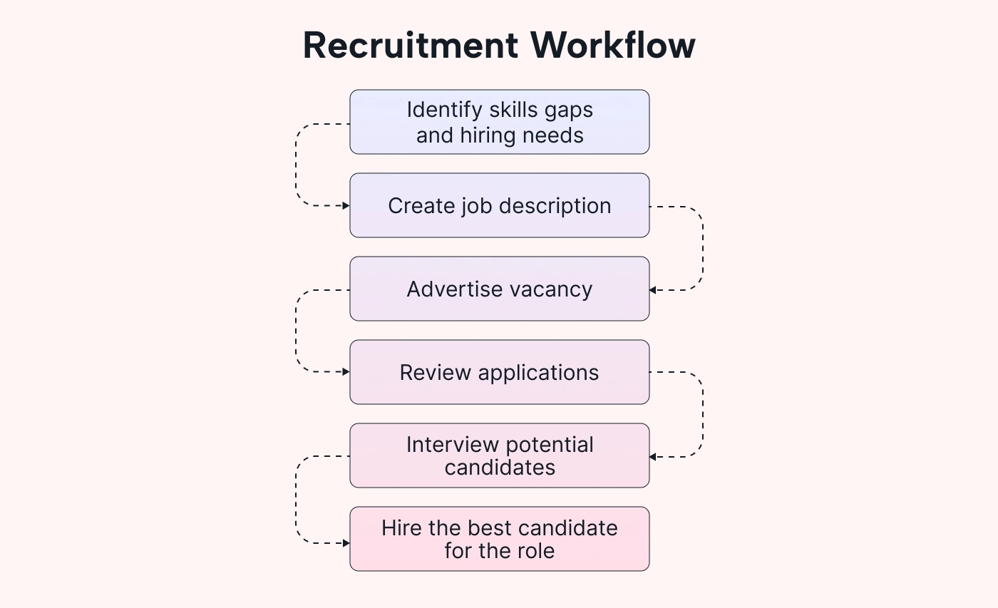 Example of a recruitment workflow
