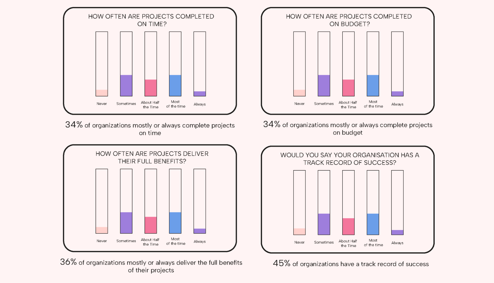 Graphs depicting low project success rates