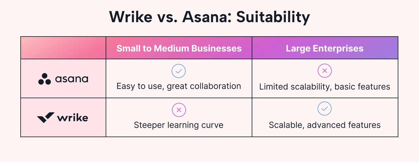 Comparison table showing the suitability of Asana and Wrike for SMBs and large enterprises. 