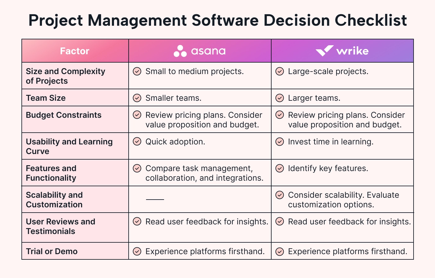 Comparison Checklist for Choosing Between Wrike and Asana