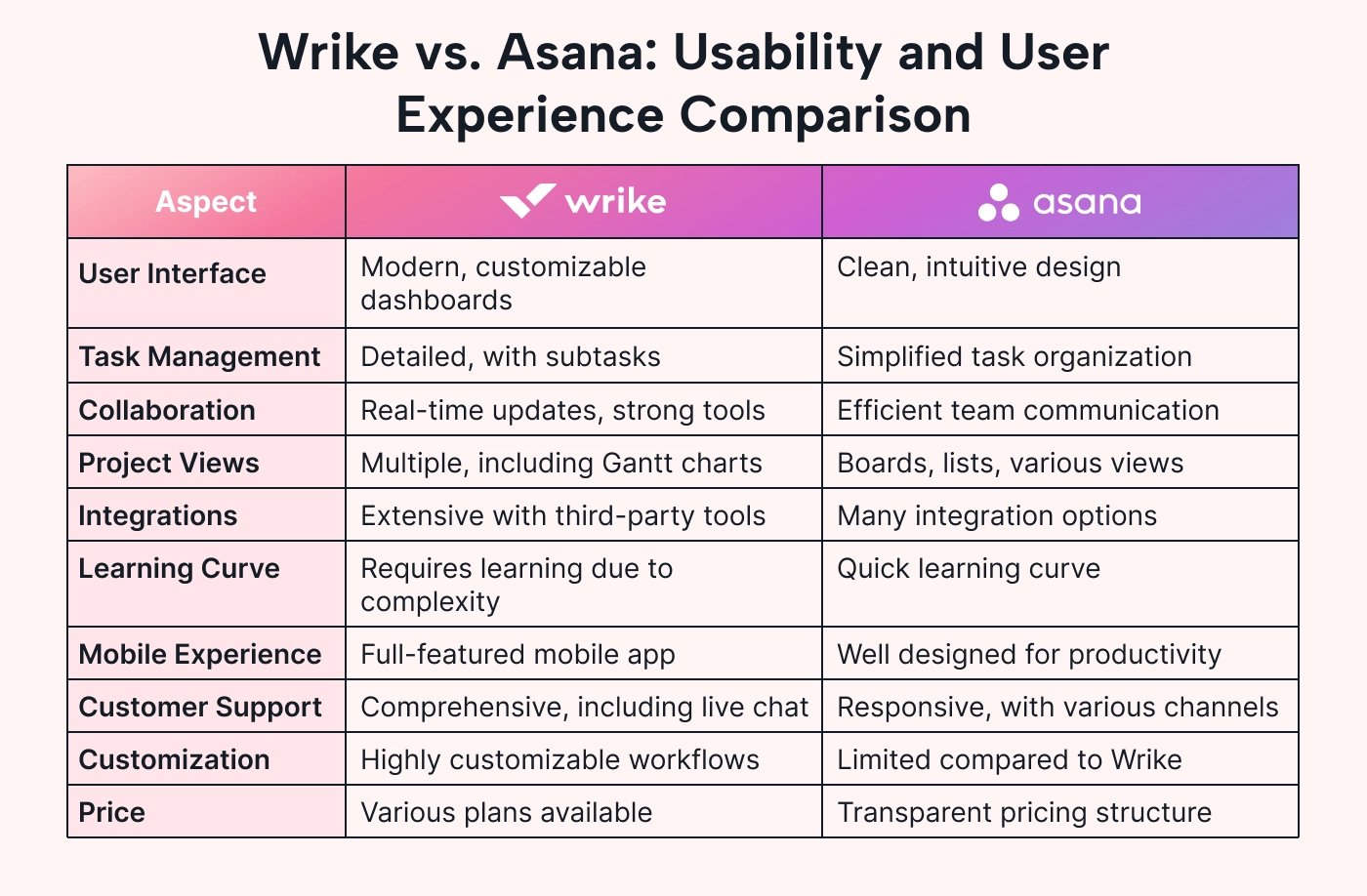 Comparison table of Wrike and Asana highlighting various aspects of usability and user experience.