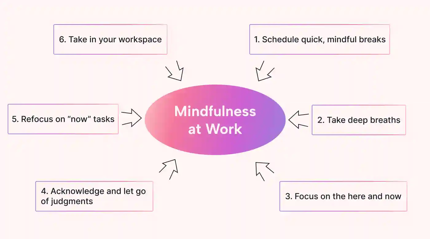 Steps to achieve mindfulness